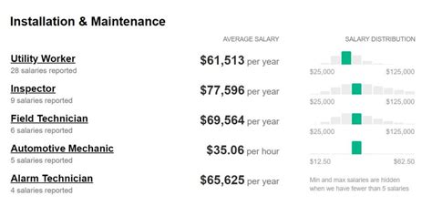 The estimated total pay for a Linguist at CIA is 68,468 per year. . Cia salaries
